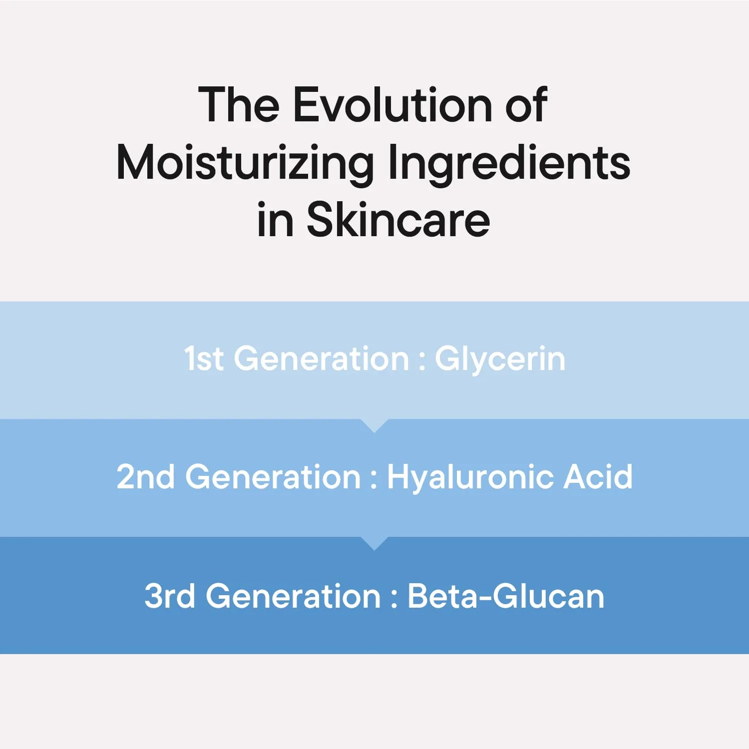 iUNIK Beta Glucan Power Moisture Serum 50ml (22AD) 4